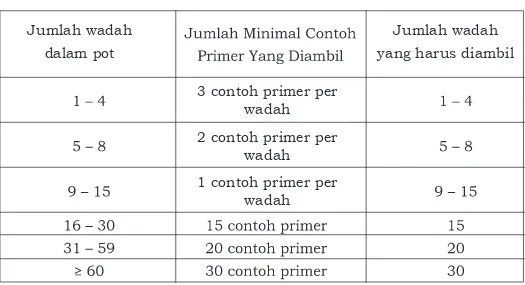 Tabel 4.   Intensitas  pengambilan  contoh  dalam  wadah  15  -  100  kg
