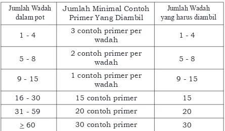 Tabel 4.  Intensitas pengambilan contoh dalam   wadah 15 - 100 kg