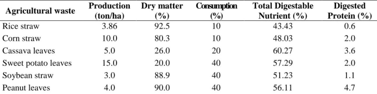 Table 1.  Assumption score of agricultural waste production 