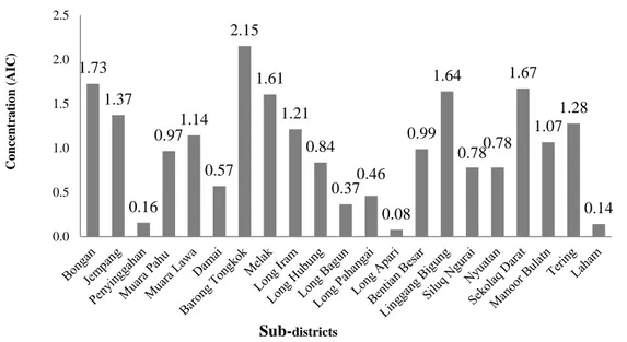 Figure 1.  Distribution of animal in sub-districts of Kutai Barat Regency. 