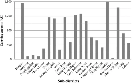 Figure 2.  Carrying  capacity  performance  of  dry  weight  of  agricultural  waste  for  ruminant animals in sub-districts of Kutai Barat Regency 
