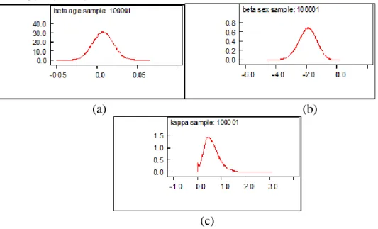 Gambar 4.3 (a) Grafik Density β age , (b) Grafik Density β sex , (c) Grafik Density σ 2 Gambar  4.3  menunjukkan  grafik  density  tiap  parameter  telah  halus  sehingga  model dikatakan konvergen