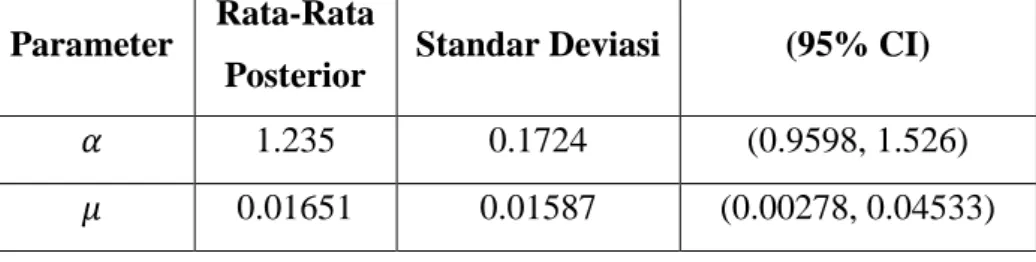 Tabel 4.2. Hasil estimasi parameter    dan   untuk data waktu kekambuhan  infeksi pada titik penyisipan kateter untuk pasien ginjal 