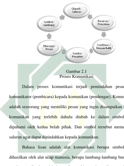 Gambar 2.1  Proses Komunikasi 