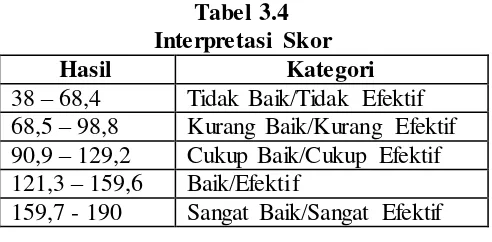 Tabel 3.4 Interpretasi Skor 