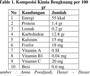 Table 1. Komposisi Kimia Bengkuang per 100  gr  No  Kandungan  Jumlah  1  Energi  55 kkal  2  Protein  1.4 gr  3  Lemak  0.2 gr  4  Karbohidrat  12.8 gr  5  Kalsium  15 mg  6  Fosfor  18 mg  7  Vitamin A  0 SI  8  Vitamin B1  0.04 mg  9  Vitamin C  20 mg  10  Besi  0.6 mg 