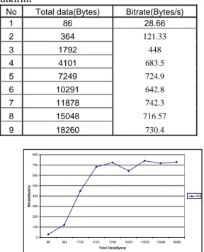 Gambar 11. Grafik delay Bluetooth terhadap  banyaknya data yang dikirim berdasar Tabel 3  Dari grafik gambar 11 dapat disimpulkan bahwa  semakin besar data semakin besar delay pengiriman  datanya