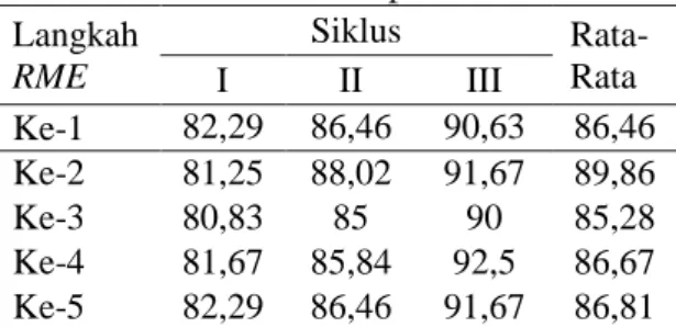 Tabel 1. Hasil Observasi pada Guru  Langkah  RME  Siklus  Rata- Rata  I  II  III  Ke-1  82,29  86,46  90,63  86,46  Ke-2  81,25  88,02  91,67  89,86  Ke-3  80,83  85  90  85,28  Ke-4  81,67  85,84  92,5  86,67  Ke-5  82,29  86,46  91,67  86,81  Berdasarkan tabel 1 hasil  observa-si  pada  aktivitas  guru,  selama  pelaksanaan  tindakan  melalui  penggunaan  pendekatan 