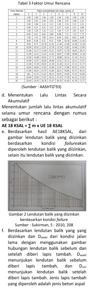 Gambar 2 Lendutan balik yang diizinkan  berdasarkan kondisi failure  Sumber : Sukirman, S : 2010, 208  f