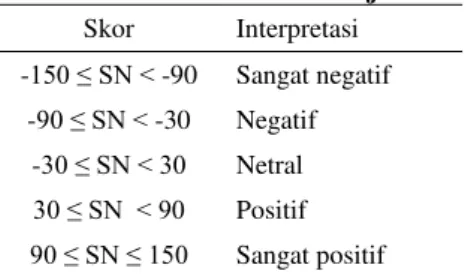 Tabel 10 Skala Norma Subjektif  Skor  Interpretasi  - 150 ≤ SN &lt; -90  Sangat negatif  -90 ≤ SN &lt; -30  Negatif  - 30 ≤ SN &lt; 30  Netral  30 ≤ SN  &lt; 90  Positif  90 ≤ SN ≤ 150  Sangat positif 