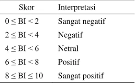 Tabel 11 Skala Niat Berperilaku  Skor  Interpretasi  0 ≤ BI &lt; 2  Sangat negatif  2 ≤ BI &lt; 4  Negatif  4 ≤ BI &lt; 6  Netral  6 ≤ BI &lt; 8  Positif  8 ≤ BI ≤ 10  Sangat positif 