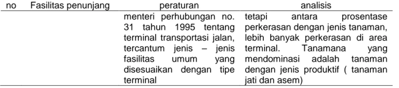 Tabel 6 persepsi pemerintah, penumpang dan sopir bus permasalahan di terminal  no  Variable  Persepsi pemerintah  Persepsi penumpang  Persepsi sopir bus  analisis  1  Tingkat 