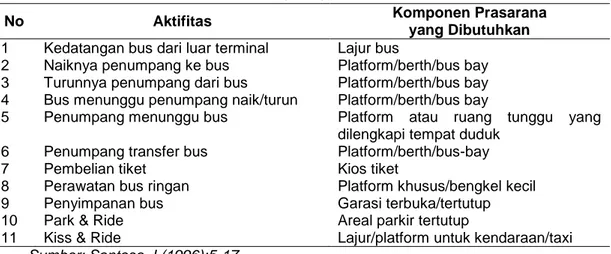 Tabel .1 Komponen Prasarana Yang Diperlukan Untuk Setiap Aktifitas Yang Terjadi Di Dalam  Terminal 