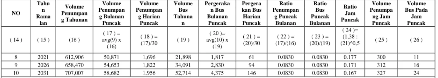 Tabel 6. Prediksi Volume Jam Puncak Penumpang Dan Bus Pada Tahun Ramalan 