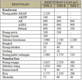 Tabel 2. Fasilitas Terminal dan Dimensinya (Kep-Men Perhubungan No. 31,1995) 