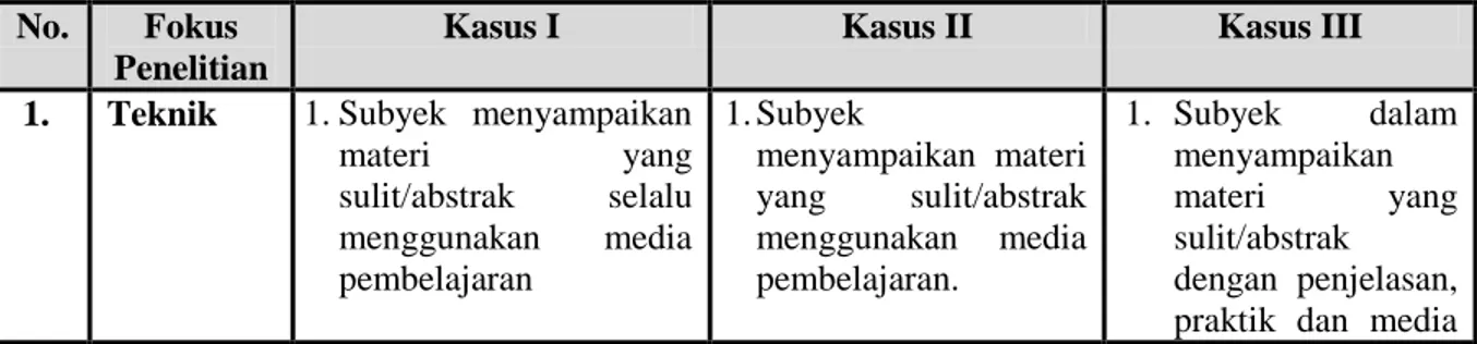 Tabel 4.1 Persamaan Temuan Lintas Kasus  No.  Fokus 