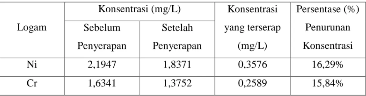 Tabel 4.8  Data  penurunan  persentase  konsentrasi  logam  pada  Kain  Kasa  dengan   konsentrasi 1 ppm  Logam  Konsentrasi (mg/L)  Konsentrasi  yang terserap   (mg/L)  Persentase (%) Penurunan Konsentrasi Sebelum  Penyerapan  Setelah  Penyerapan  Ni  2,1