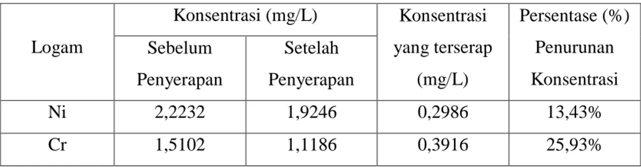 Tabel 4.10  Data penurunan persentase konsentrasi logam pada Kain Kasa dengan  konsentrasi 5 ppm  Logam  Konsentrasi (mg/L)  Konsentrasi  yang terserap   (mg/L)  Persentase (%) Penurunan Konsentrasi Sebelum Penyerapan Setelah Penyerapan  Ni  2,2232  1,9246