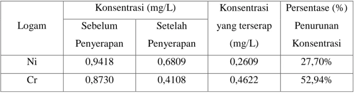 Tabel 4.13  Data penurunan persentase konsentrasi logam pada Kertas Saring dengan   konsentrasi 5 ppm 
