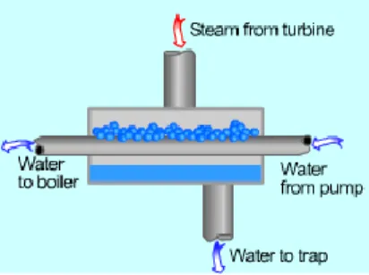 Gambar 3.2 Closed Feedwater Heater 
