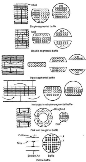 Gambar 3.8 Macam-Macam Plate Baffle 