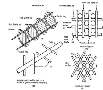 Gambar 3.9 Macam-Macam Rod Baffle 