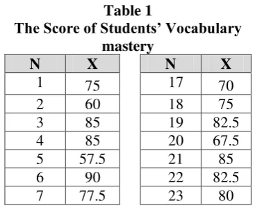Table 1 The Score of Students’ Vocabulary 