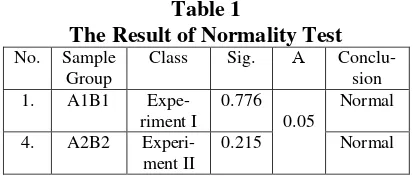 Table 1 The Result of Normality Test 