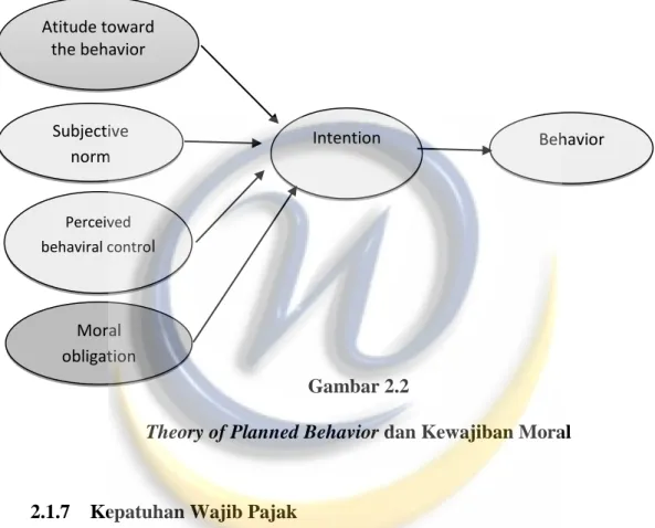 Gambar  2.2  di  bawah  ini  menggambarkan  model    Theory    of    Planned  Behavior  (TPB)  dan  juga  variabel  kewajiban  moral  berdasarkan  dari  penelitian 