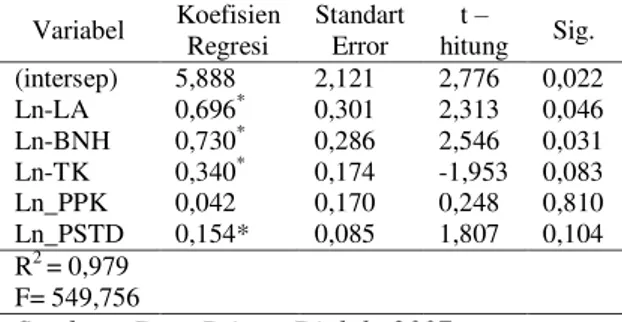 Tabel  3.  Hasil  Analisis  Fungsi  Produksi  Cobb-Douglas  Usahatani Padi Non Organik 