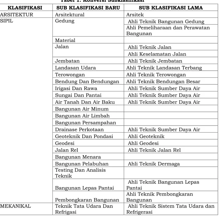 Tabel 1. Konversi Subklasifikasi 