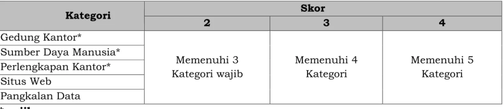 Tabel 4. Sarana dan Prasarana di Tingkat Pusat dan Daerah  Kategori  Skor  2  3  4  Gedung Kantor*  Memenuhi 3  Kategori wajib  Memenuhi 4 Kategori  Memenuhi 5 Kategori Sumber Daya Manusia* 