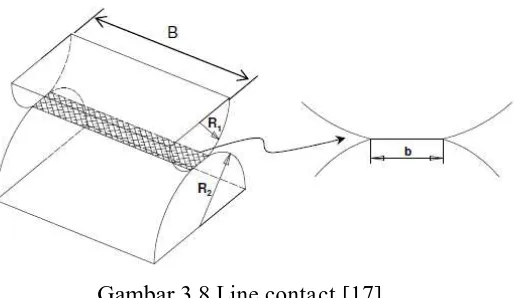 Gambar 3.8 Line contact [17]. 