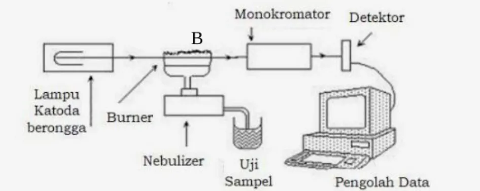 Gambar 2.1. Rangkaian ringkas Spektrofotometri Serapan Atom (Khopkar, 2003)  Adapun  penjelasan  rangkaian  alat  spektrofotometri  serapan  atom  adalah  sebagai berikut : 