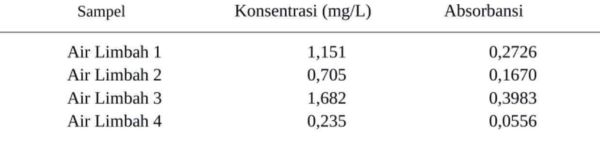 Tabel  4.2 menampilkan  data  absorbansi yang  diperoleh  untuk  sampel  pada  limbah  kelapa sawit terhadap berbagai konsentrasi larutan 