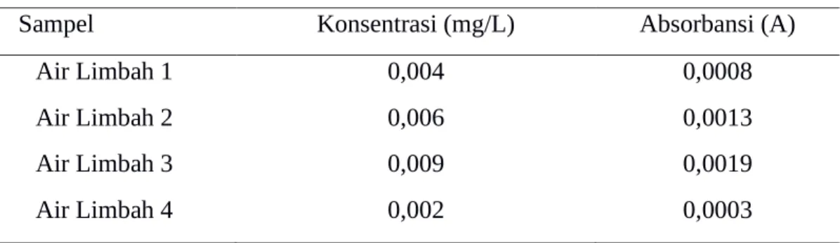 Tabel 4.4 Konsentrasi absorbansi timbal (Pb) pada limbah kelapa sawit 