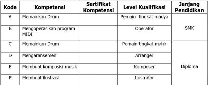 Tabel 1. Standar Kompetensi dan Level Kualifikasi Keahlian Seni Musik Non Klasik (Drum)