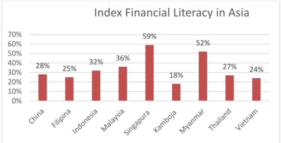 Gambar 1. Index Financial Literacy in Asia 