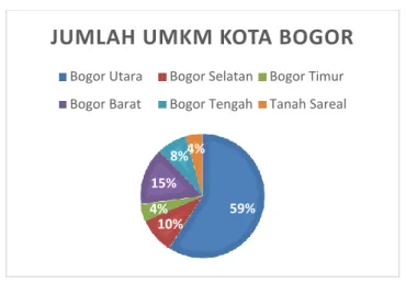 Gambar 2. Rekapitulasi UMKM Kota Bogor 