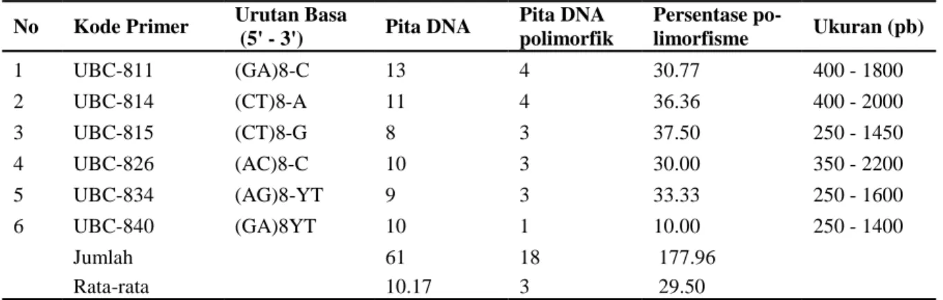 Tabel 3.  Ukuran dan jumlah pita DNA M. balbisiana dengan lima primer ISSR  