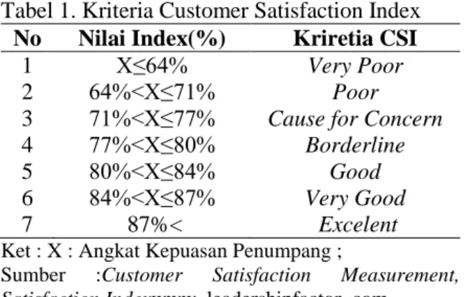 Tabel 1. Kriteria Customer Satisfaction Index  No  Nilai Index(%)  Kriretia CSI 