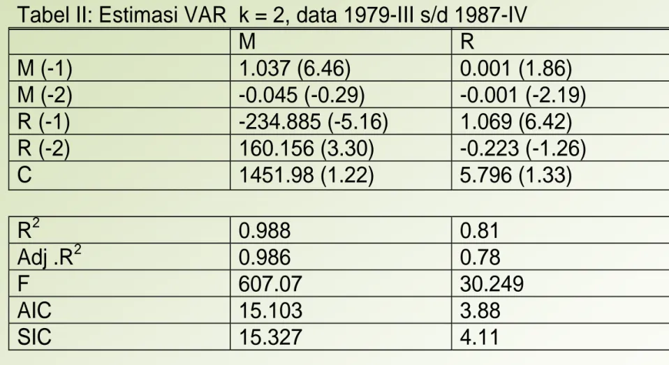 Tabel II: Estimasi VAR  k = 2, data 1979-III s/d 1987-IV   M  R  M (-1)  1.037 (6.46)  0.001 (1.86)  M (-2)  -0.045 (-0.29)  -0.001 (-2.19)  R (-1)  -234.885 (-5.16)  1.069 (6.42)  R (-2)  160.156 (3.30)  -0.223 (-1.26)  C 1451.98  (1.22)  5.796  (1.33)  R 2  0.988  0.81  Adj .R 2  0.986  0.78  F 607.07  30.249  AIC 15.103  3.88  SIC 15.327  4.11 