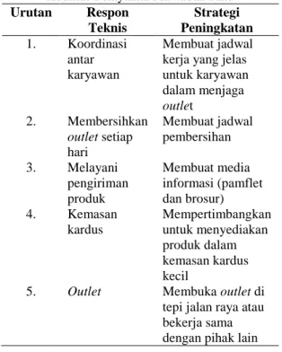 Tabel 5. Urutan Prioritas Respon Teknis 