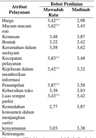 Tabel 3. Hasil Uji Reliabilitas Kepentingan 