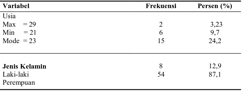 Tabel 5.1 Distribusi frekuensi dan persentase karakteristik responden 