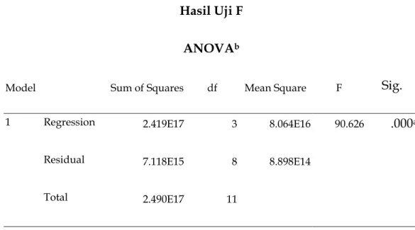 Tabel 2  Hasil Uji F 