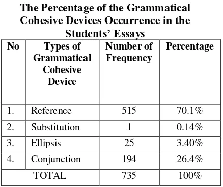 Table 1 The Percentage of the Grammatical 