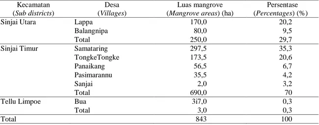 Tabel  (Table)  1.  Penyebaran  luas  sumberdaya  mangrove  di  Sinjai  Timur,  Sulawesi  Selatan  tahun  2005  (Distribution of mangrove forest resources in East Sinjai, South Sulawesi in year 2005)  Kecamatan 