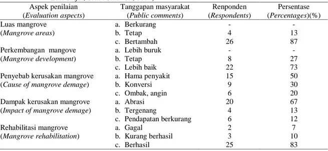 Tabel  (Table)  2.  Tanggapan  masyarakat  terhadap  kondisi  sumberdaya  hutan  mangrove  di  Sinjai  Timur  Sulawesi  Selatan,  2007  (Public  comments  on  condition  of  mangrove  forest  resources  in 