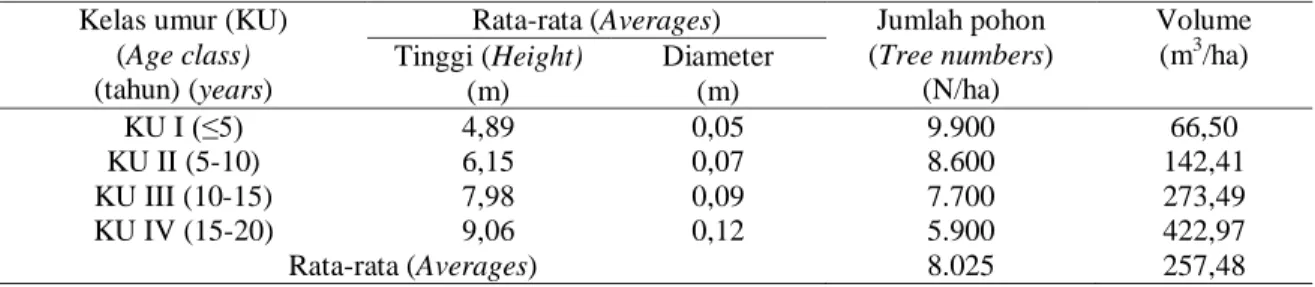 Tabel  (Table)  3.  Potensi  tegakan  mangrove  jenis  Rhizophora  sp.  di  Sinjai  Timur,  Sulawesi  Selatan  tahun  2007 (Mangrove stand  potencies  of  Rhizophora  sp